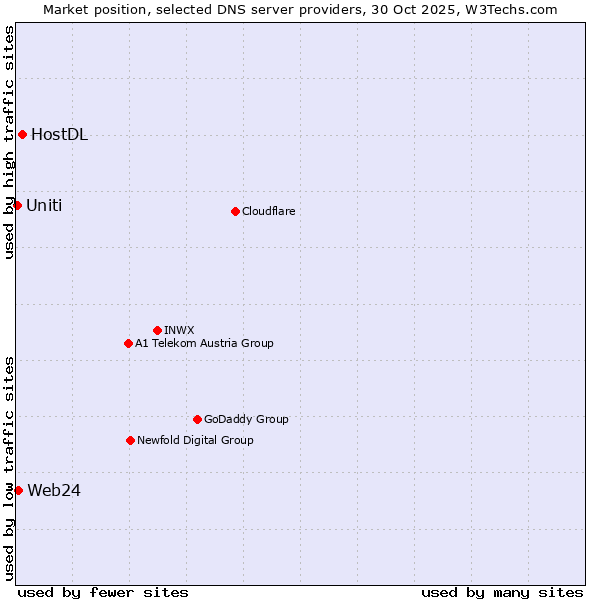 Market position of HostDL vs. Web24 vs. Uniti