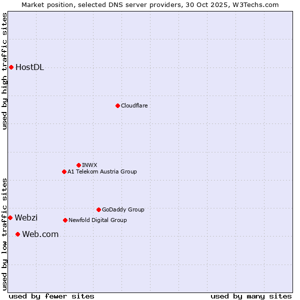 Market position of Web.com vs. HostDL vs. Webzi
