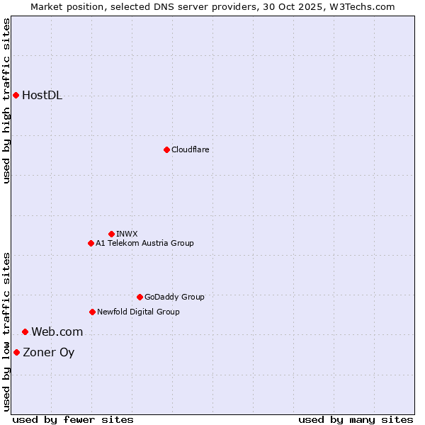 Market position of Web.com vs. Zoner Oy vs. HostDL