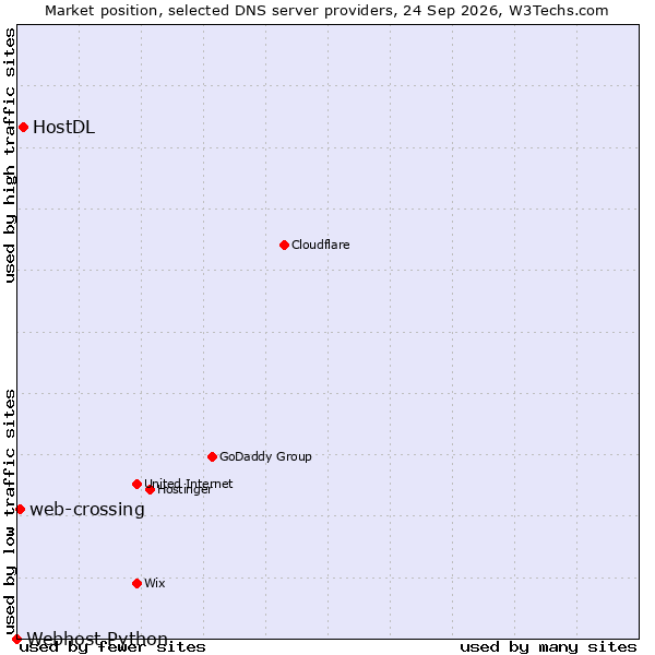 Market position of HostDL vs. web-crossing vs. Webhost Python