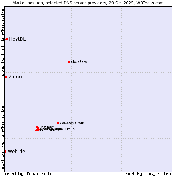 Market position of HostDL vs. Zomro vs. Web.de