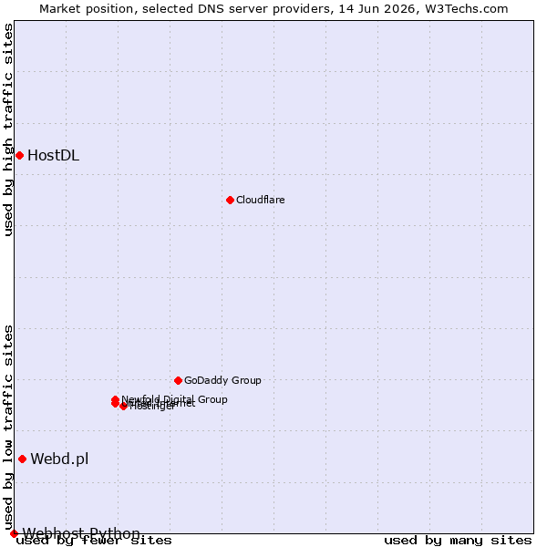 Market position of Webd.pl vs. HostDL vs. Webhost Python