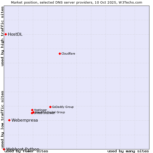 Market position of Webempresa vs. HostDL vs. Webhost Python