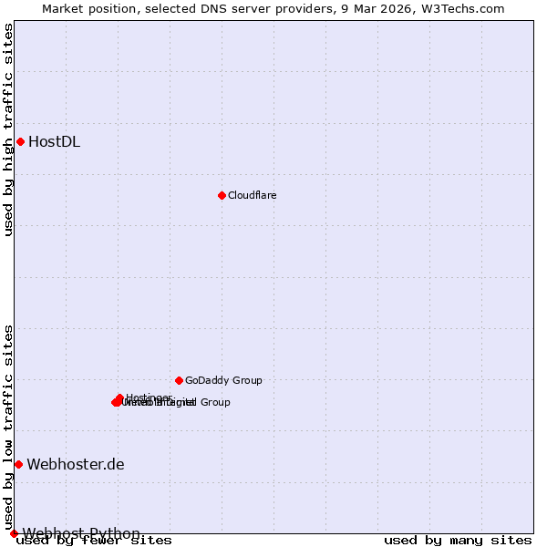 Market position of HostDL vs. Webhoster.de vs. Webhost Python