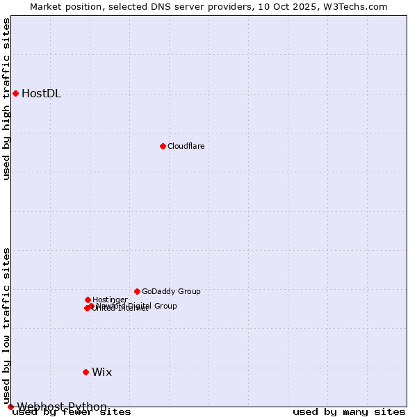 Market position of Wix vs. HostDL vs. Webhost Python