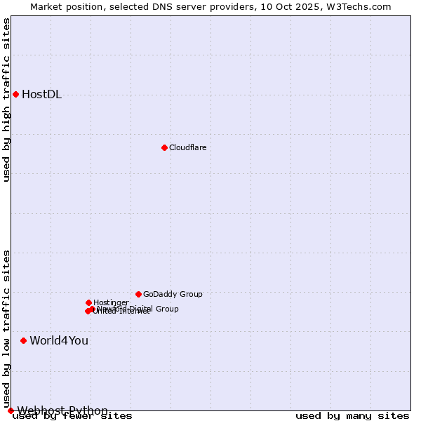 Market position of World4You vs. HostDL vs. Webhost Python