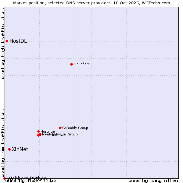 Market position of XinNet vs. HostDL vs. Webhost Python
