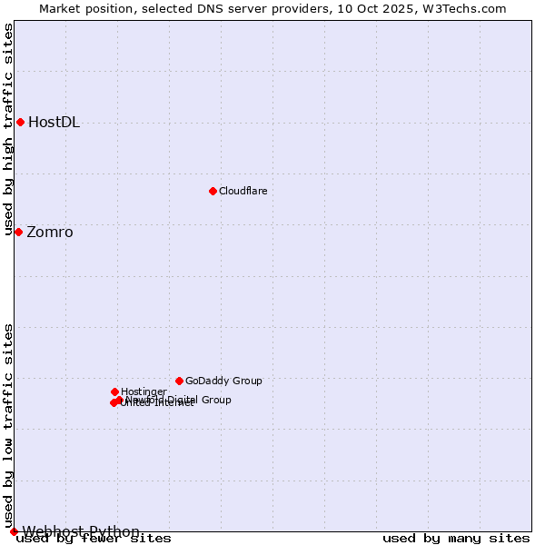 Market position of HostDL vs. Zomro vs. Webhost Python