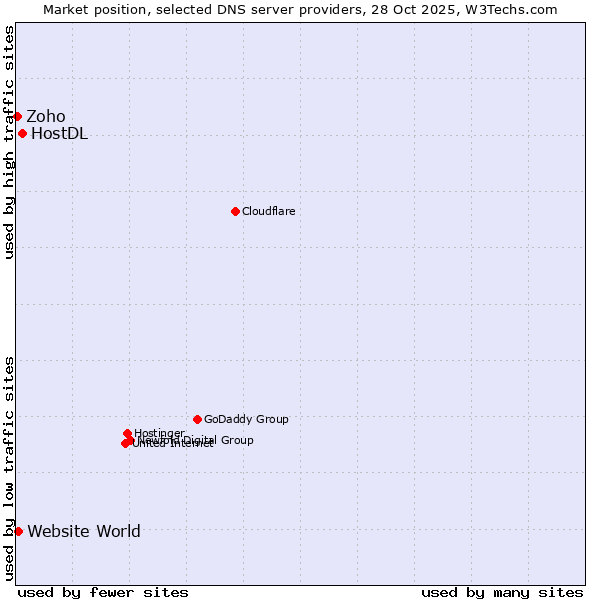 Market position of HostDL vs. Website World vs. Zoho