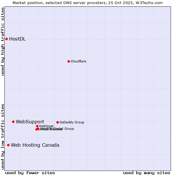 Market position of WebSupport vs. Web Hosting Canada vs. HostDL