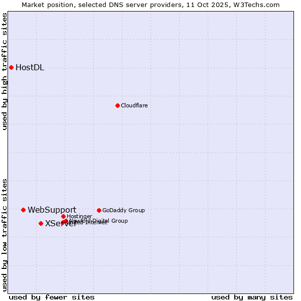 Market position of XServer vs. WebSupport vs. HostDL
