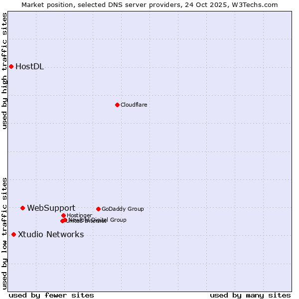 Market position of WebSupport vs. Xtudio Networks vs. HostDL