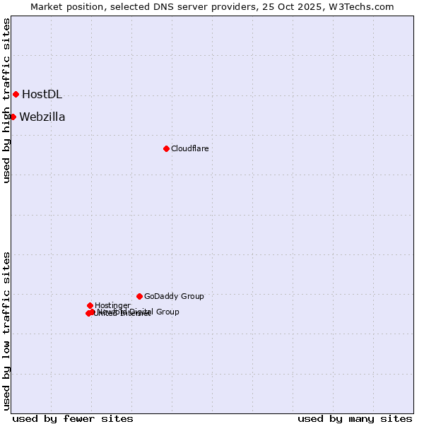 Market position of HostDL vs. Webzilla