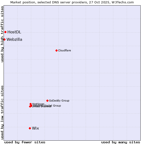 Market position of Wix vs. HostDL vs. Webzilla