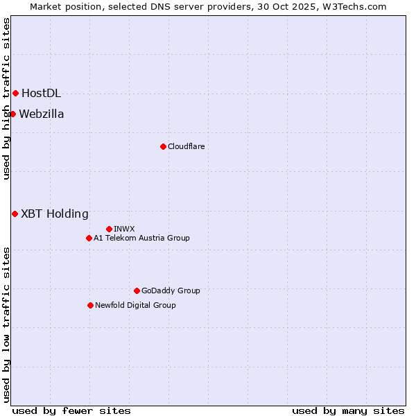 Market position of HostDL vs. XBT Holding vs. Webzilla