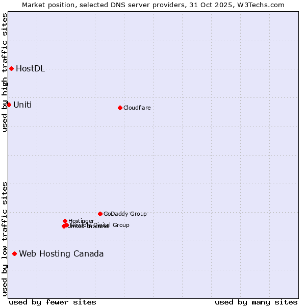 Market position of Web Hosting Canada vs. HostDL vs. Uniti