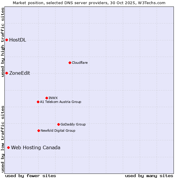 Market position of Web Hosting Canada vs. ZoneEdit vs. HostDL
