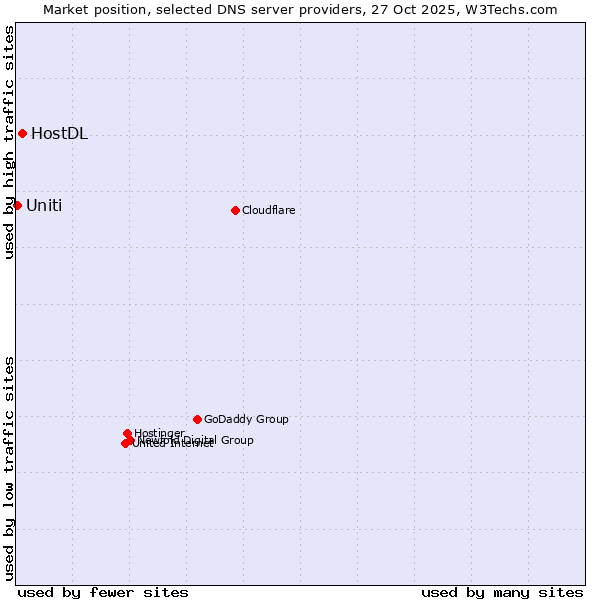 Market position of HostDL vs. Uniti