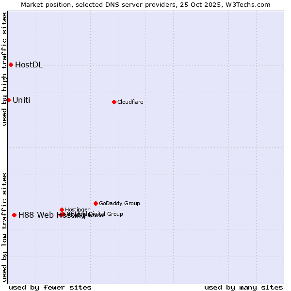 Market position of H88 Web Hosting vs. HostDL vs. Uniti