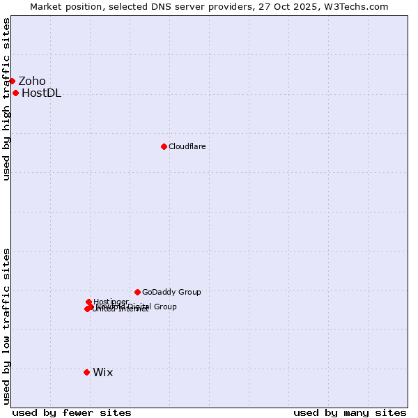 Market position of Wix vs. HostDL vs. Zoho