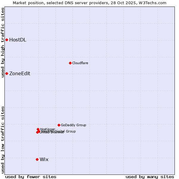 Market position of Wix vs. ZoneEdit vs. HostDL