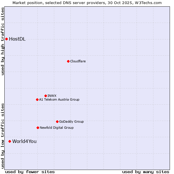 Market position of World4You vs. HostDL