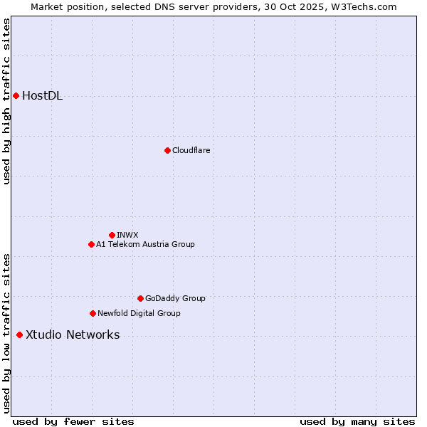 Market position of Xtudio Networks vs. HostDL