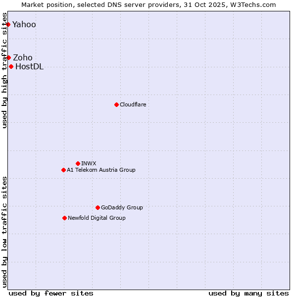Market position of HostDL vs. Zoho vs. Yahoo