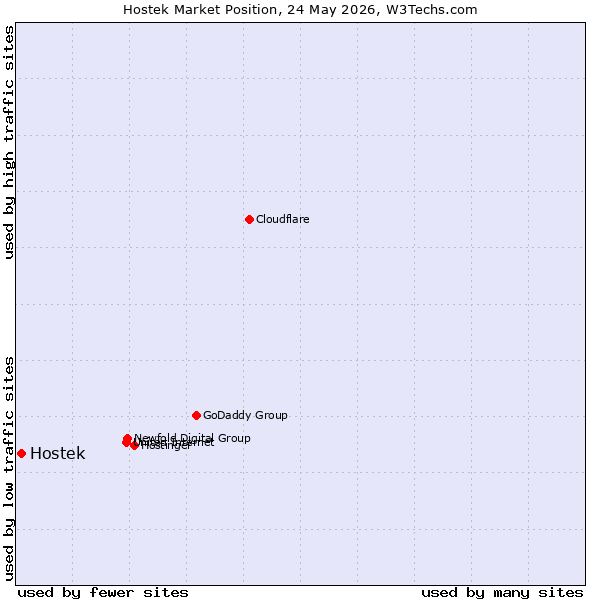 Market position of Hostek