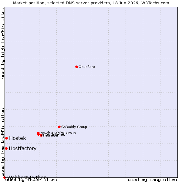 Market position of Hostek vs. Hostfactory vs. Webhost Python