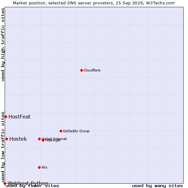 Market position of Hostek vs. HostFeat vs. Webhost Python