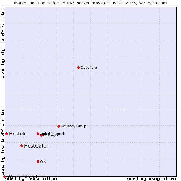 Market position of HostGator vs. Hostek vs. Webhost Python