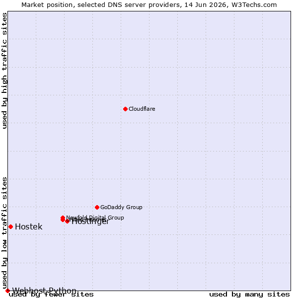 Market position of Hostinger vs. Hostek vs. Webhost Python