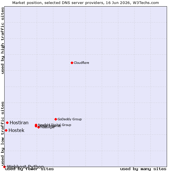 Market position of Hostiran vs. Hostek vs. Webhost Python