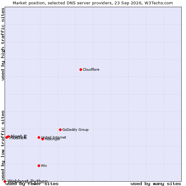 Market position of Host.it vs. Hostek vs. Webhost Python