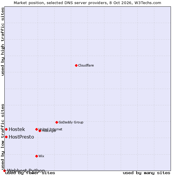 Market position of Hostek vs. HostPresto vs. Webhost Python