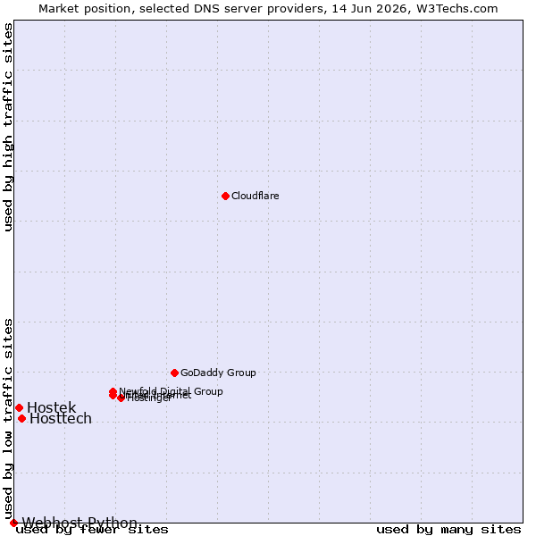 Market position of Hosttech vs. Hostek vs. Webhost Python