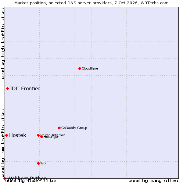 Market position of IDC Frontier vs. Hostek vs. Webhost Python