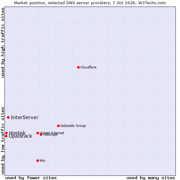 Market position of InterServer vs. Hostek vs. Opalstack