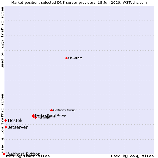 Market position of Jetserver vs. Hostek vs. Webhost Python