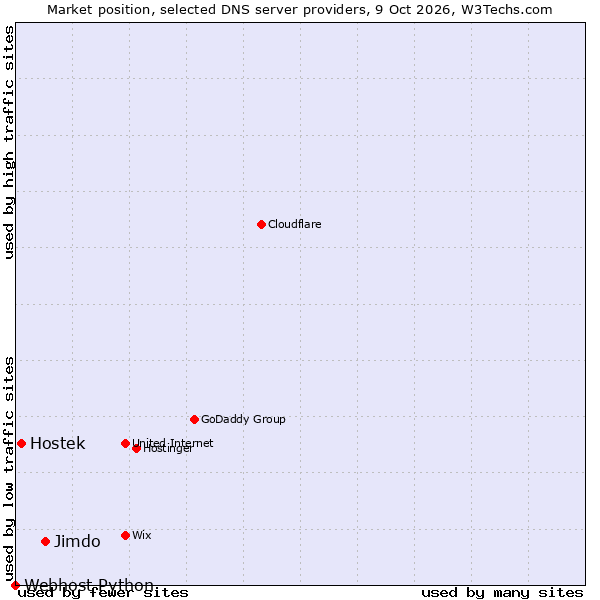 Market position of Jimdo vs. Hostek vs. Webhost Python