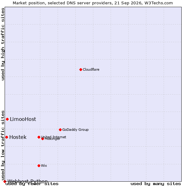 Market position of LimooHost vs. Hostek vs. Webhost Python