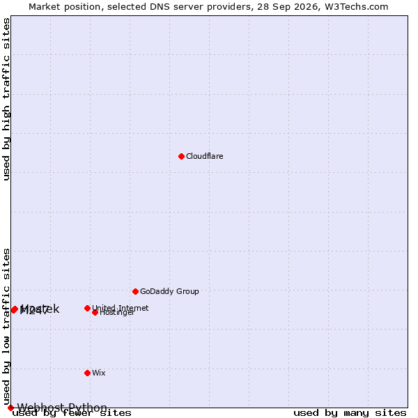 Market position of Hostek vs. M247 vs. Webhost Python
