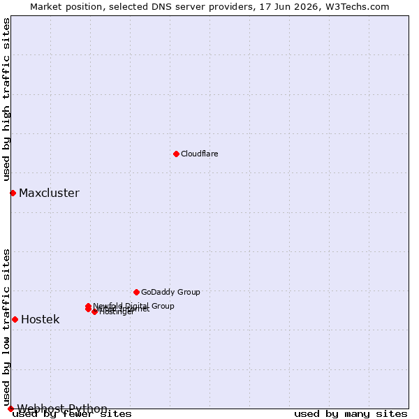 Market position of Hostek vs. Maxcluster vs. Webhost Python