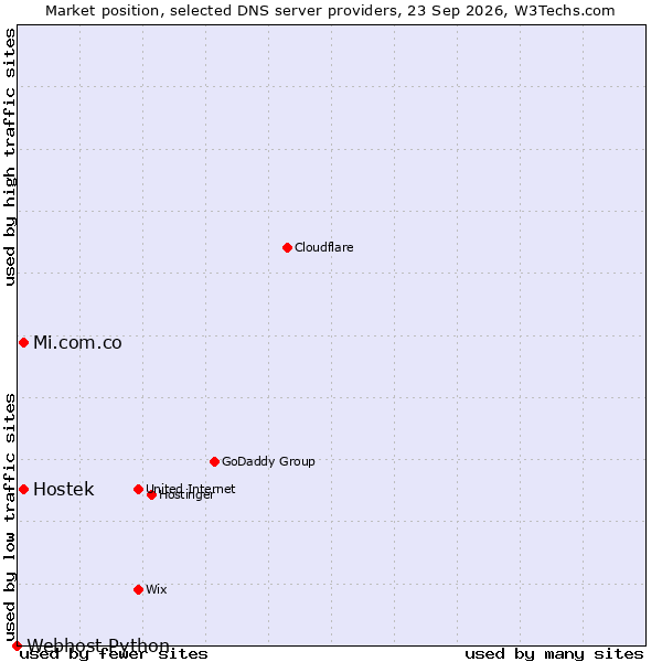 Market position of Hostek vs. Mi.com.co vs. Webhost Python