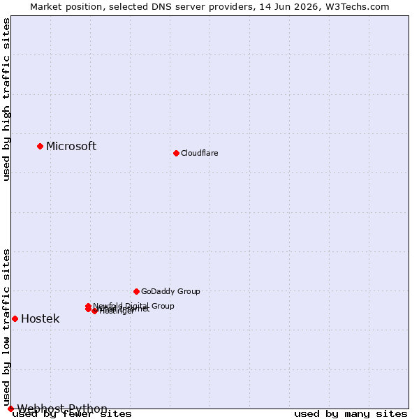 Market position of Microsoft vs. Hostek vs. Webhost Python