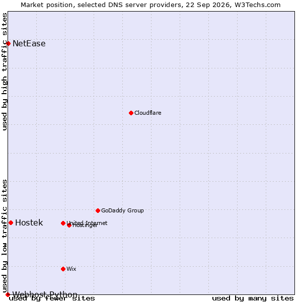 Market position of Hostek vs. NetEase vs. Webhost Python