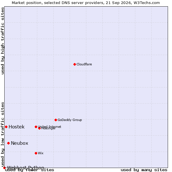 Market position of Neubox vs. Hostek vs. Webhost Python