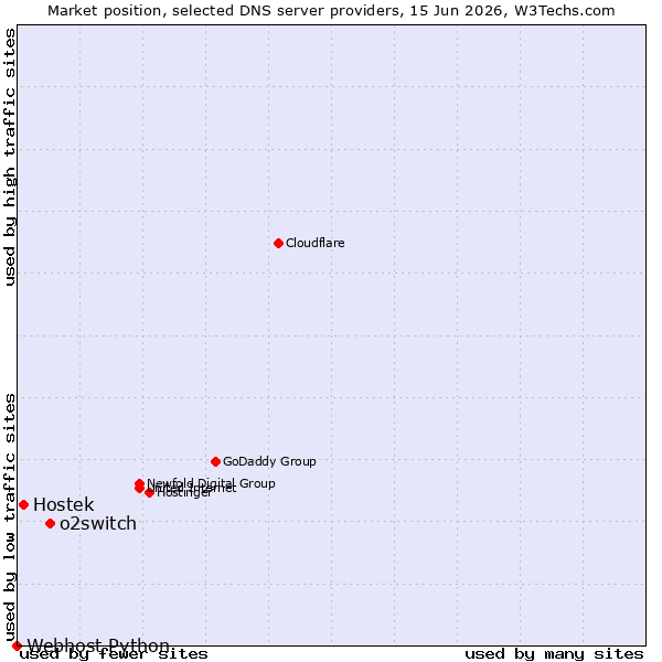 Market position of o2switch vs. Hostek vs. Webhost Python