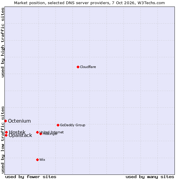 Market position of Hostek vs. Opalstack vs. Octenium